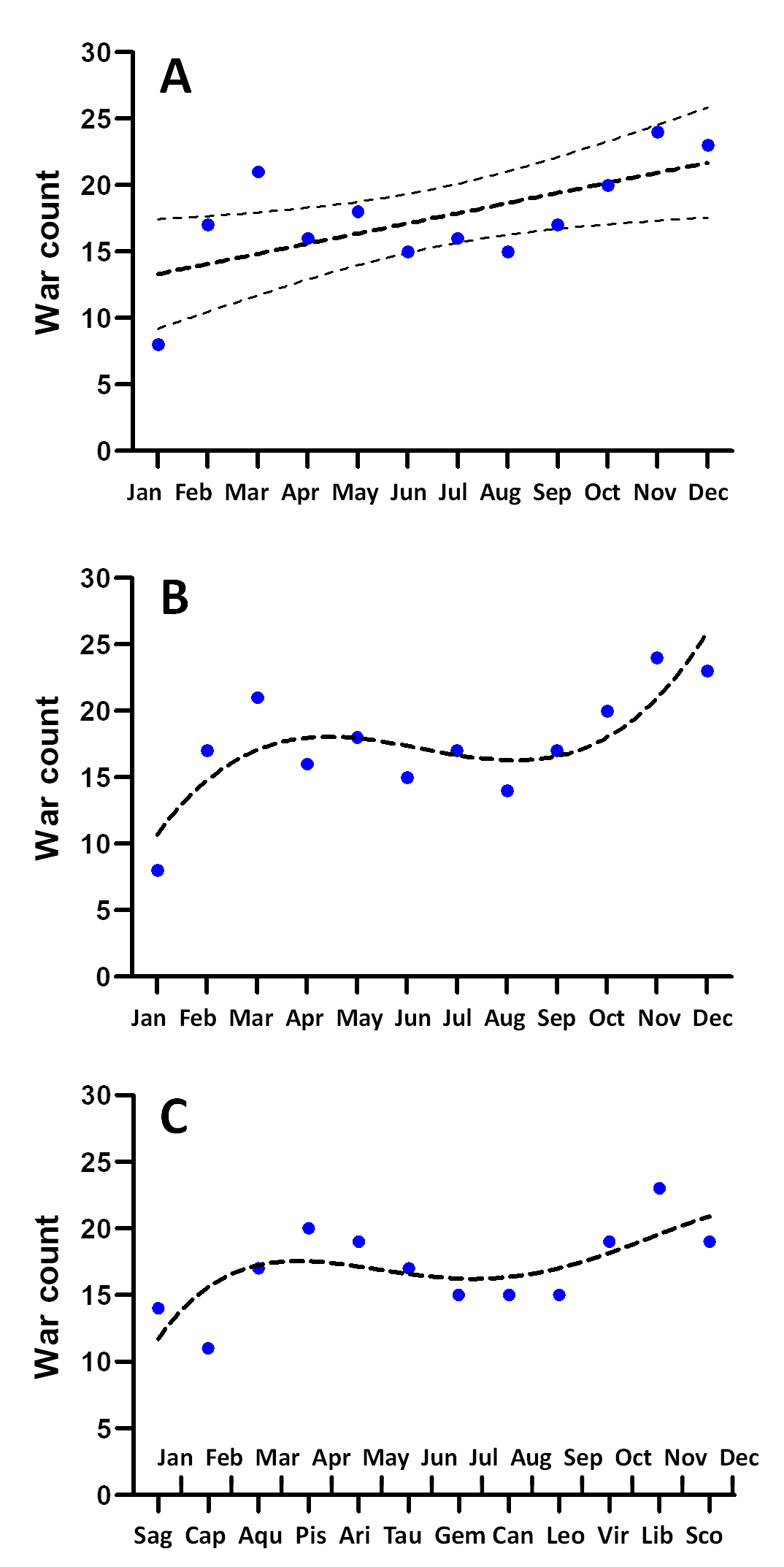 Relationships between planetary positions and war incidence