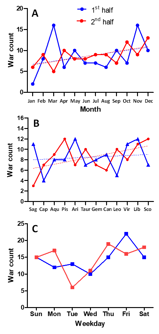 Relationships between planetary positions and war incidence