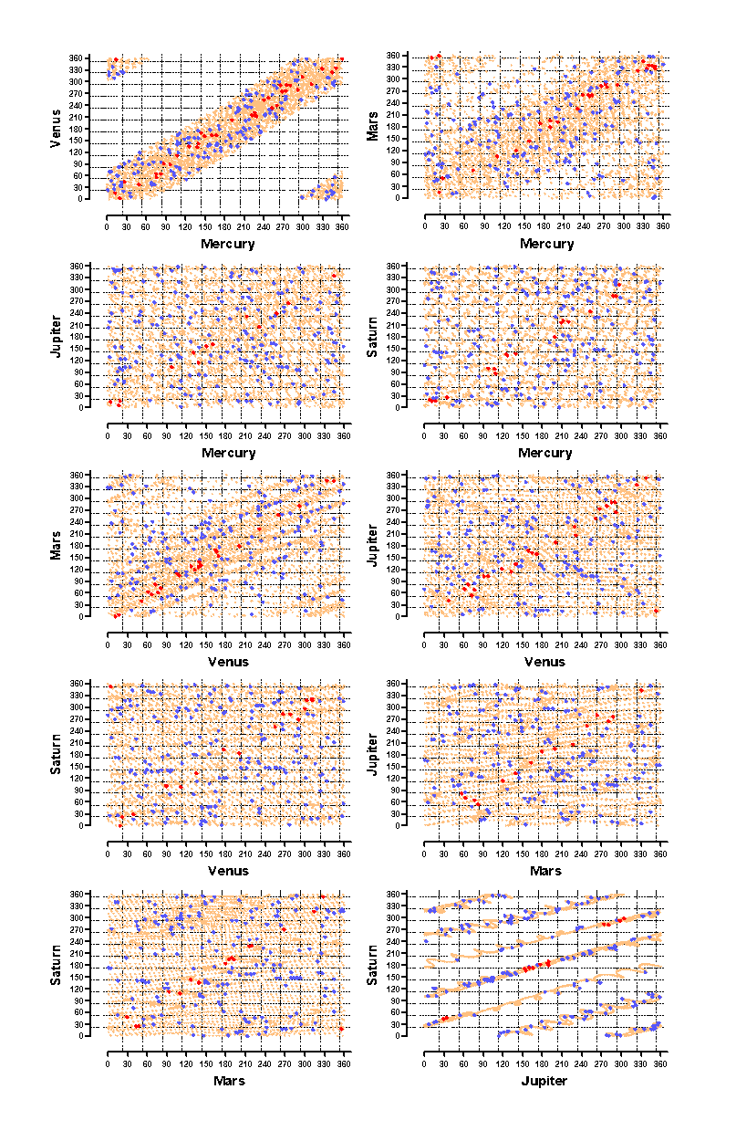 Relationships between planetary positions and war incidence